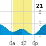 Boston tide chart for Sunday, November 21, 2021