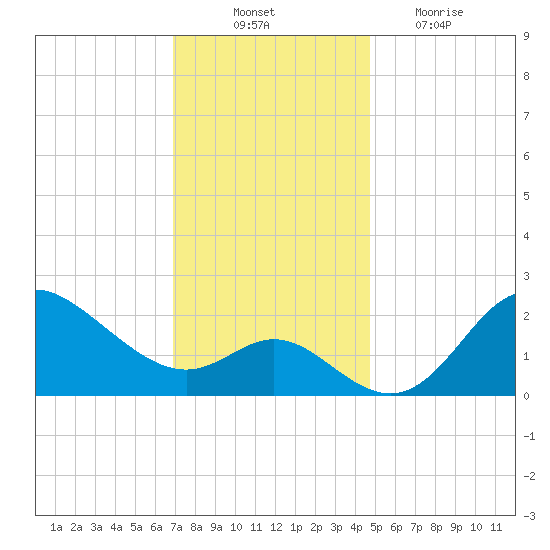 Boston tide chart for Monday, November 22, 2021