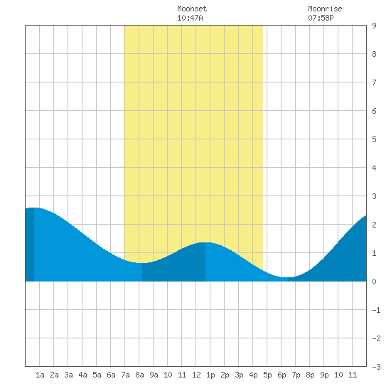 Boston tide chart for Tuesday, November 23, 2021