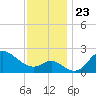 Boston tide chart for Tuesday, November 23, 2021
