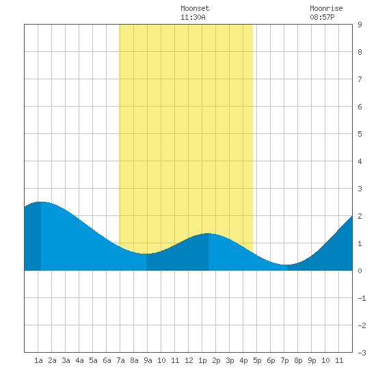 Boston tide chart for Wednesday, November 24, 2021