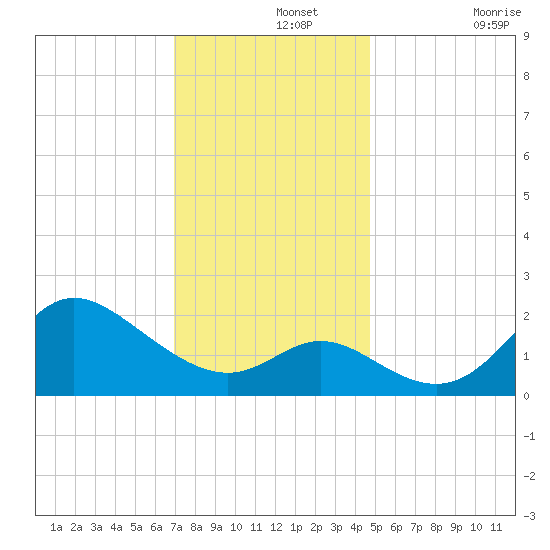 Boston tide chart for Thursday, November 25, 2021