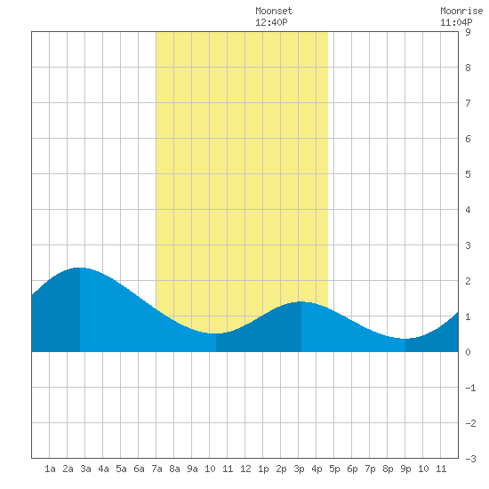 Boston tide chart for Friday, November 26, 2021
