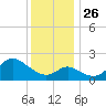 Boston tide chart for Friday, November 26, 2021