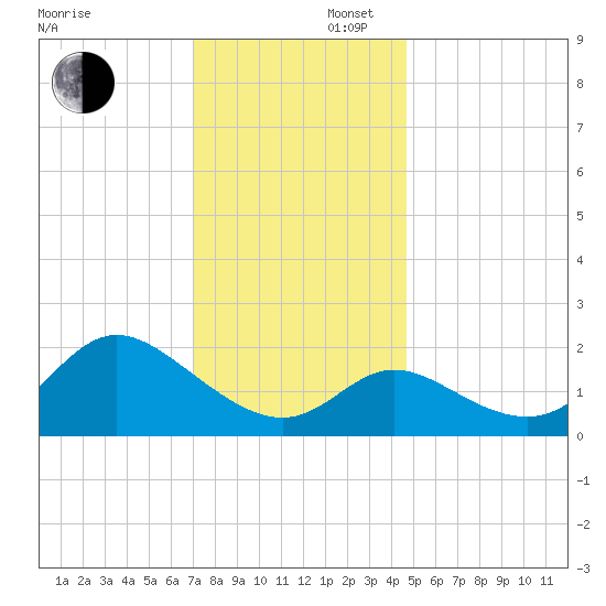 Boston tide chart for Saturday, November 27, 2021