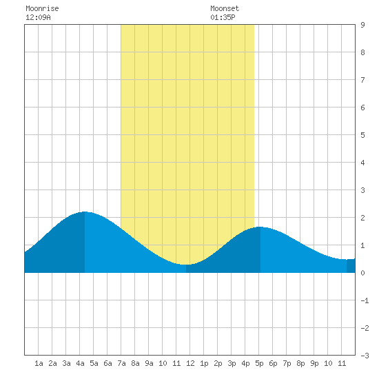 Boston tide chart for Sunday, November 28, 2021