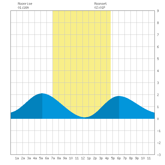 Boston tide chart for Monday, November 29, 2021