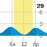 Boston tide chart for Monday, November 29, 2021
