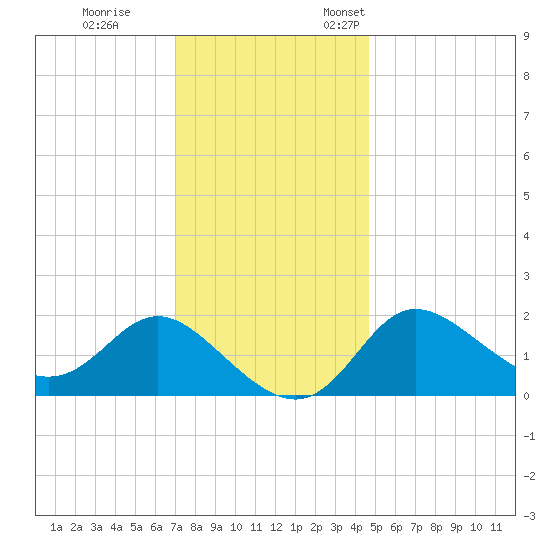 Boston tide chart for Tuesday, November 30, 2021