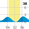 Boston tide chart for Tuesday, November 30, 2021