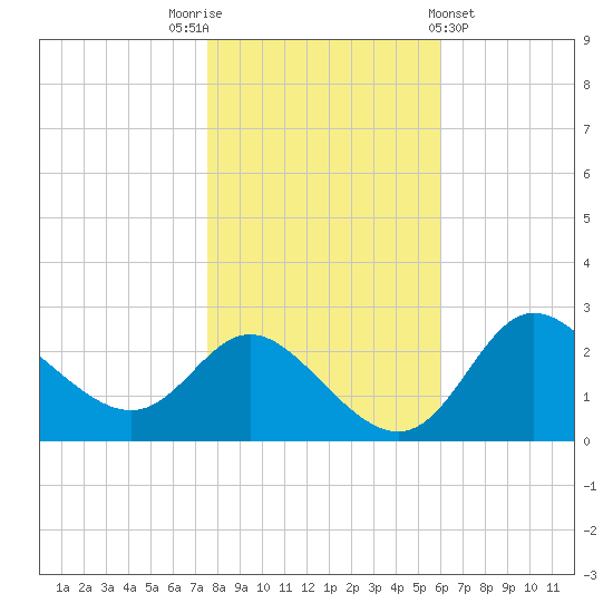 Boston tide chart for Wednesday, November 3, 2021