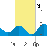 Boston tide chart for Wednesday, November 3, 2021