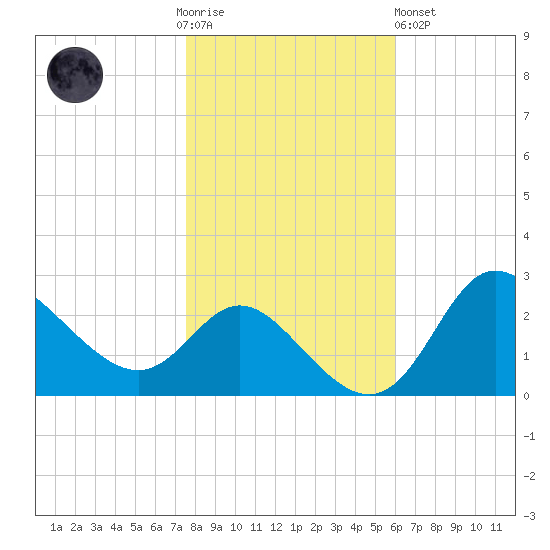 Boston tide chart for Thursday, November 4, 2021