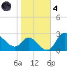 Boston tide chart for Thursday, November 4, 2021