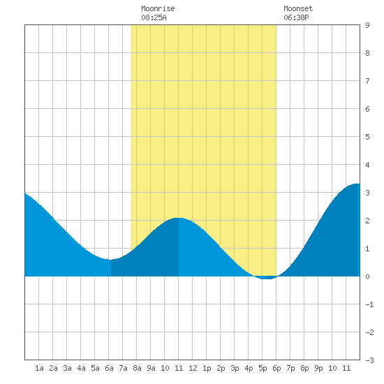 Boston tide chart for Friday, November 5, 2021