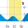 Boston tide chart for Friday, November 5, 2021