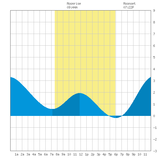 Boston tide chart for Saturday, November 6, 2021