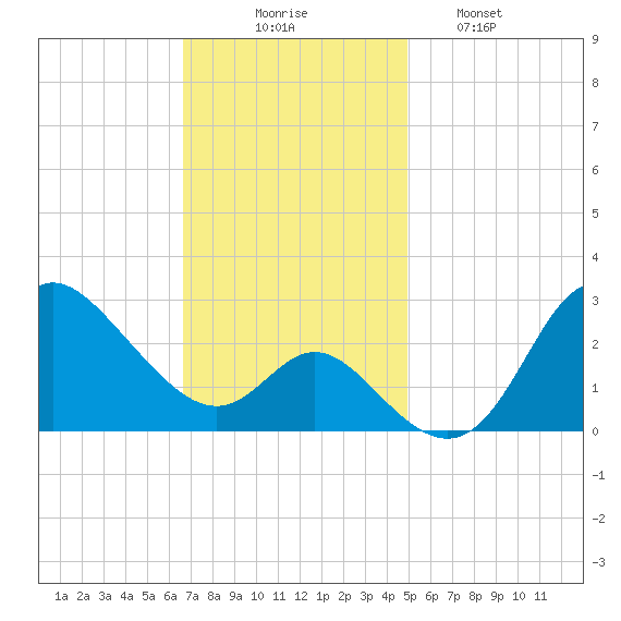 Boston tide chart for Sunday, November 7, 2021