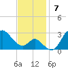Boston tide chart for Sunday, November 7, 2021