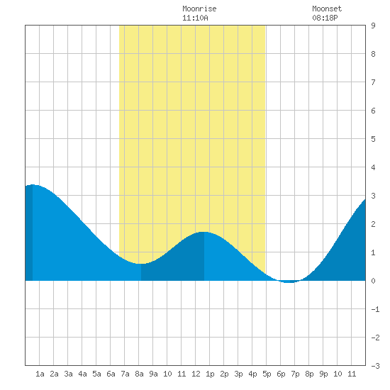 Boston tide chart for Monday, November 8, 2021