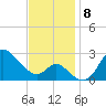 Boston tide chart for Monday, November 8, 2021