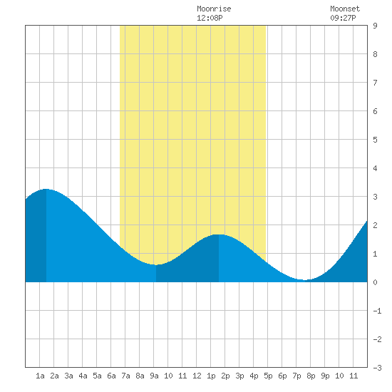 Boston tide chart for Tuesday, November 9, 2021