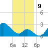 Boston tide chart for Tuesday, November 9, 2021