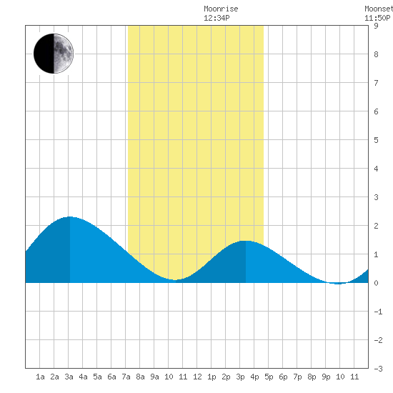 Boston tide chart for Friday, December 10, 2021