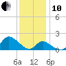 Boston tide chart for Friday, December 10, 2021