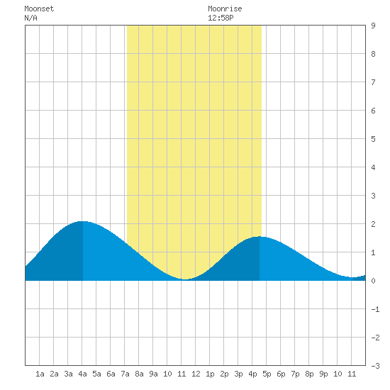 Boston tide chart for Saturday, December 11, 2021