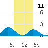 Boston tide chart for Saturday, December 11, 2021