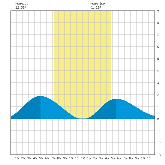 Boston tide chart for Sunday, December 12, 2021