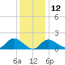 Boston tide chart for Sunday, December 12, 2021
