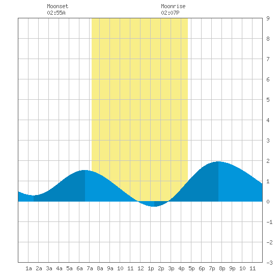 Boston tide chart for Tuesday, December 14, 2021