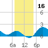 Boston tide chart for Thursday, December 16, 2021