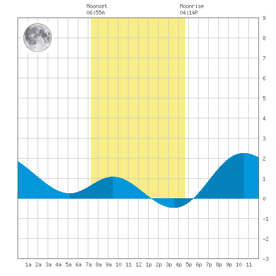 Boston tide chart for Saturday, December 18, 2021