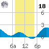 Boston tide chart for Saturday, December 18, 2021
