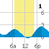 Boston tide chart for Wednesday, December 1, 2021