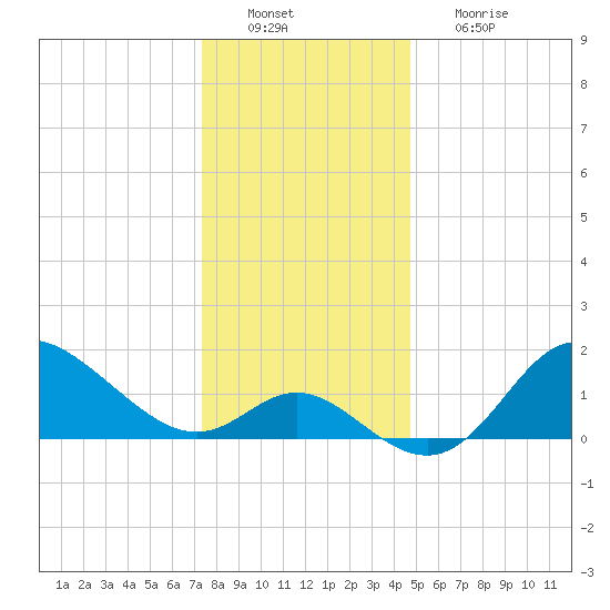 Boston tide chart for Tuesday, December 21, 2021