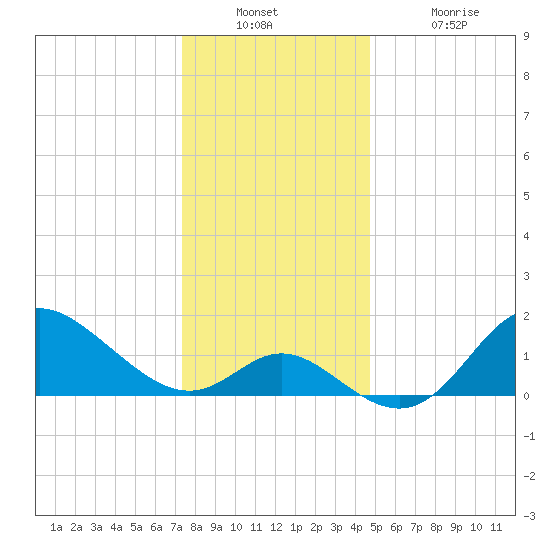 Boston tide chart for Wednesday, December 22, 2021