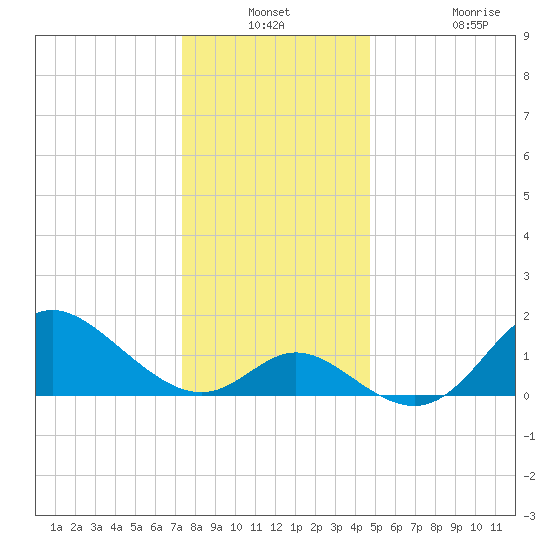 Boston tide chart for Thursday, December 23, 2021
