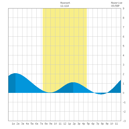 Boston tide chart for Friday, December 24, 2021