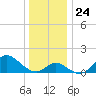 Boston tide chart for Friday, December 24, 2021
