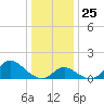 Boston tide chart for Saturday, December 25, 2021