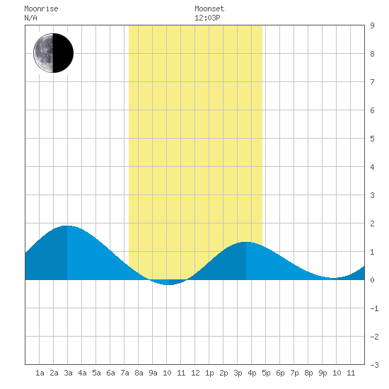 Boston tide chart for Sunday, December 26, 2021