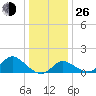 Boston tide chart for Sunday, December 26, 2021