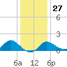 Boston tide chart for Monday, December 27, 2021