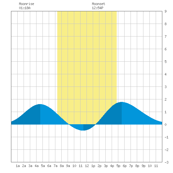 Boston tide chart for Tuesday, December 28, 2021