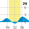 Boston tide chart for Wednesday, December 29, 2021