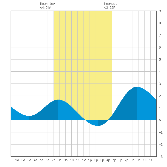 Boston tide chart for Thursday, December 2, 2021